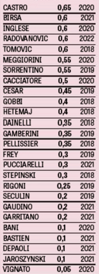 Stipendi Chievo: comandano gli stranieri