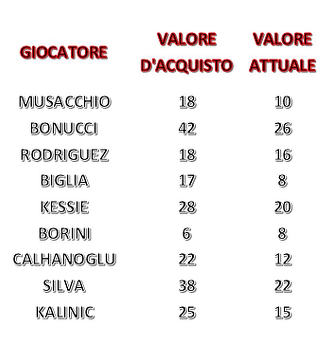 Milan, i nuovi acquisti si sono svalutati: persi oltre 80 milioni sul mercato