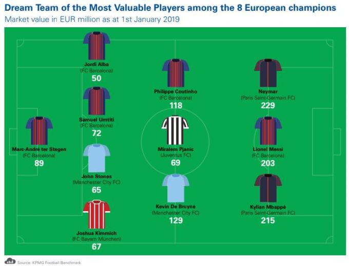 La Juve è la più ricca della Champions, ma nel dream team c'è solo Pjanic