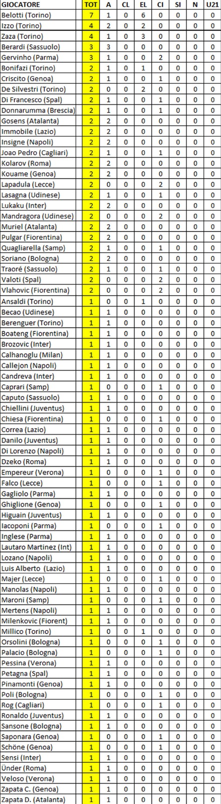 Supercannoniere 2019-2020: Belotti in fuga, ma Ronaldo e Higuain si sono sbloccati 