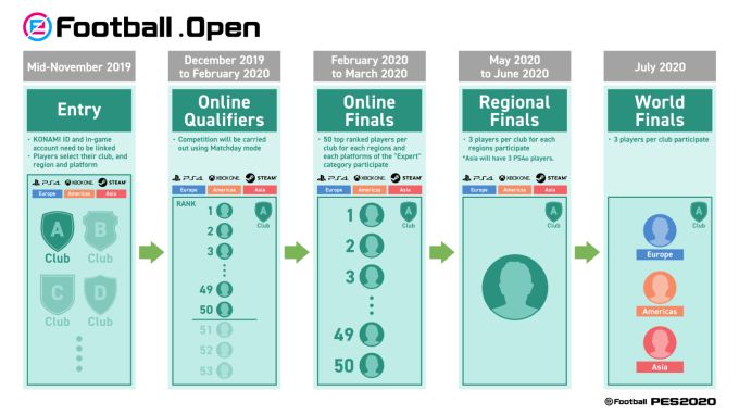 PES rivoluziona il competitivo: ecco eFootball.pro ed eFootball.Open, tutti i dettagli