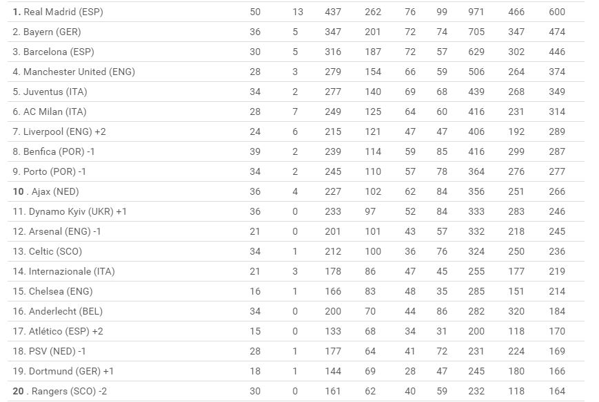 Classifica di Champions League