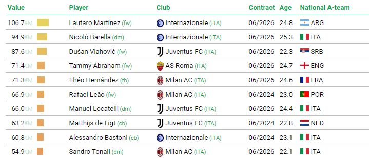 Cies: Mbappé il più caro al Mondo, Lautaro 11° a quota 106 milioni. Quante sorprese nella la top 10 della Serie A 