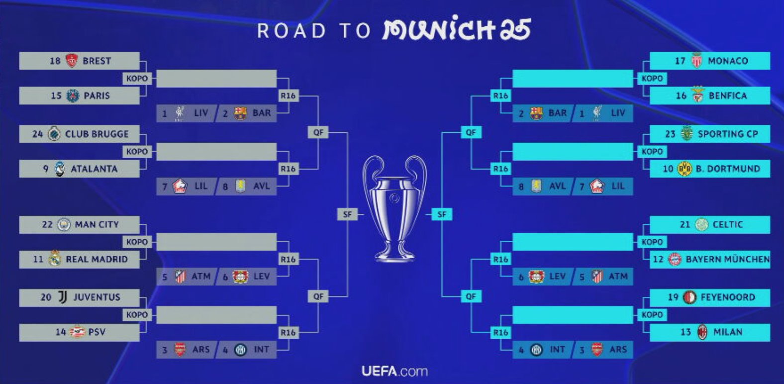 Champions, sorteggio dei playoff: Juventus-PSV, Feyenoord-Milan e Bruges-Atalanta. C'è Manchester City-Real Madrid