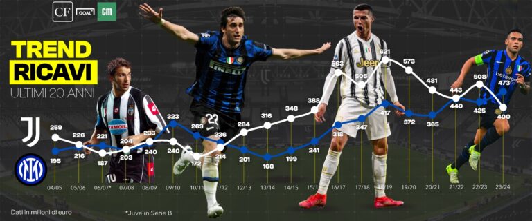 Juventus-Inter, il derby d'Italia a bilancio: la sfida dei conti, ma negli ultimi 5 anni quasi 1,5 miliardi di perdite