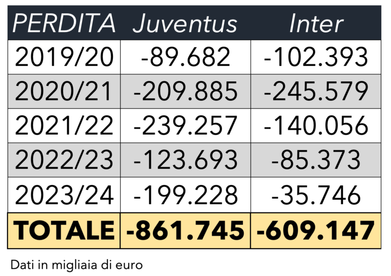 Juventus-Inter, il derby d'Italia a bilancio: la sfida dei conti, ma negli ultimi 5 anni quasi 1,5 miliardi di perdite