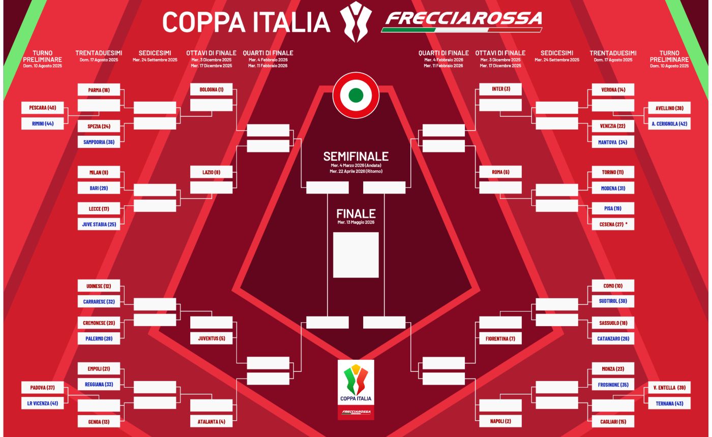 Coppa Italia 2025/26, il tabellone: Milan-Bari il 17 agosto alle 21:15. Possibile derby in finale